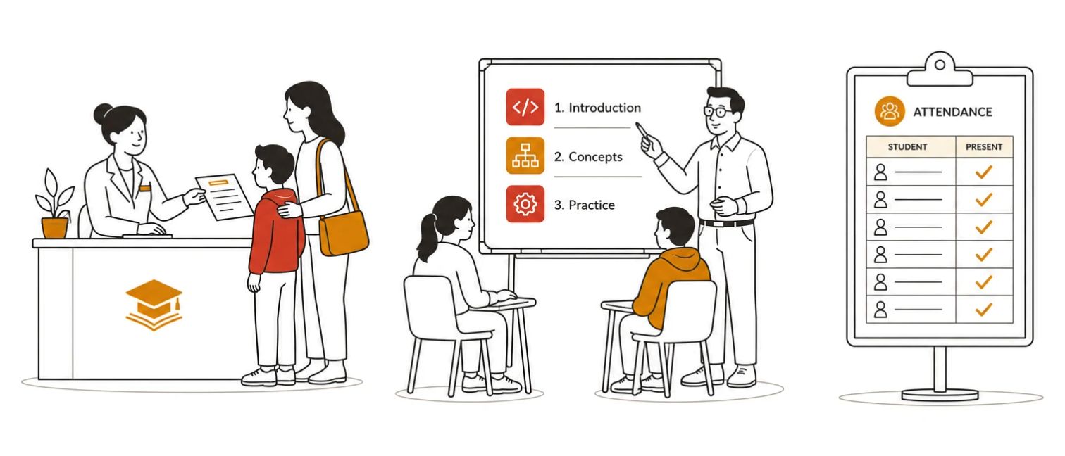 Front-desk staff enrolling a student and parent, a small class in progress at a whiteboard, and an attendance sheet with every row checked