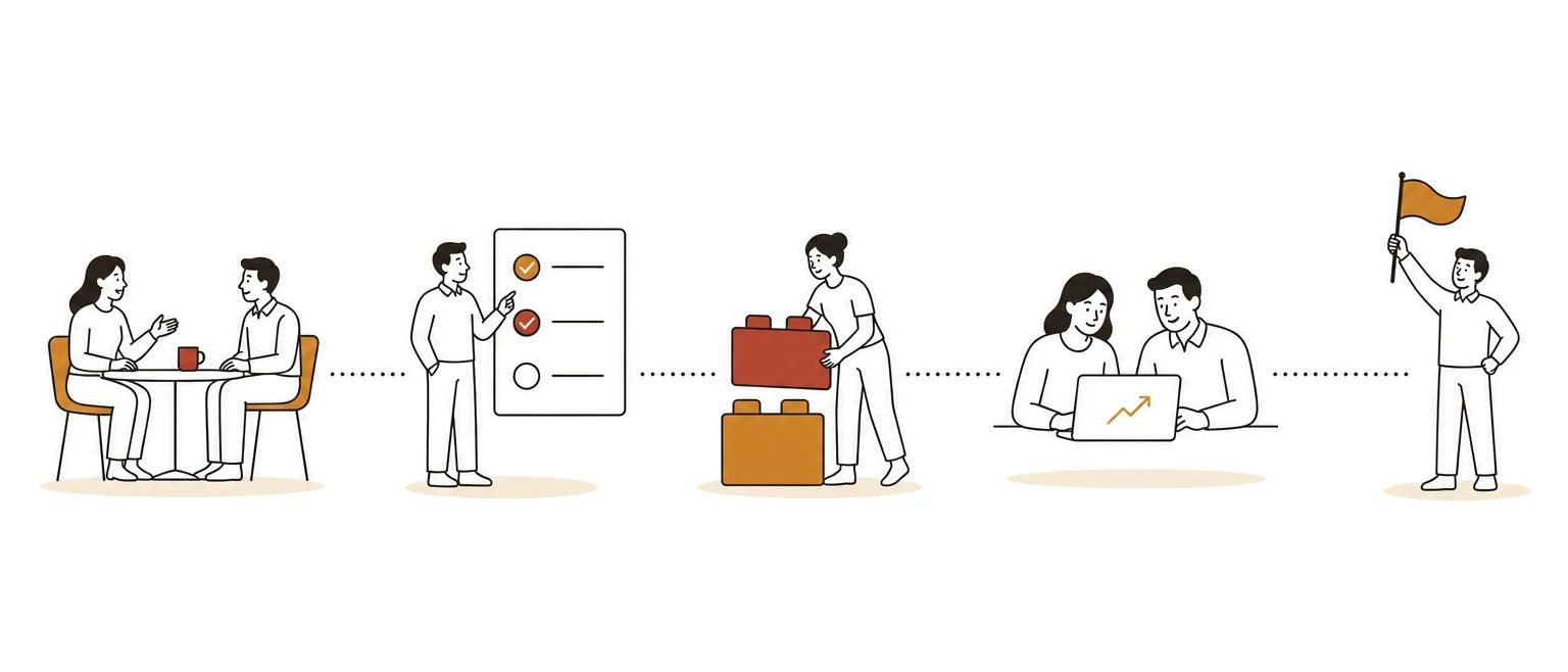 A five-step journey connected by a dotted line: a fit-check conversation, a priority checklist, building blocks, a review at a laptop, and a planted flag